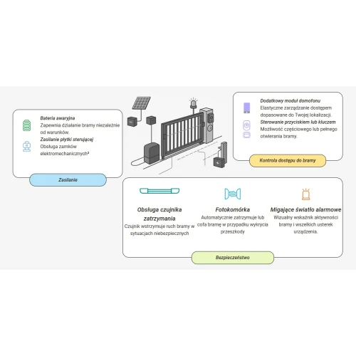 Zestaw EZVIZ HG2 600 PRO do bram przesuwnych 600kg z kamerą