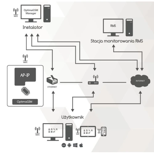 Ropam AP-IP TCP/IP Kommunikációs Modul