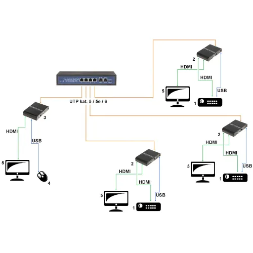 Schemat przedstawia połączenie urządzeń za pomocą switcha sieciowego, gdzie sygnały HDMI i USB są przesyłane przez extender. Na ilustracji widać trzy zestawy monitorów i klawiatur podłączonych do switcha za pomocą kabli UTP oraz extenderów HDMI i USB.